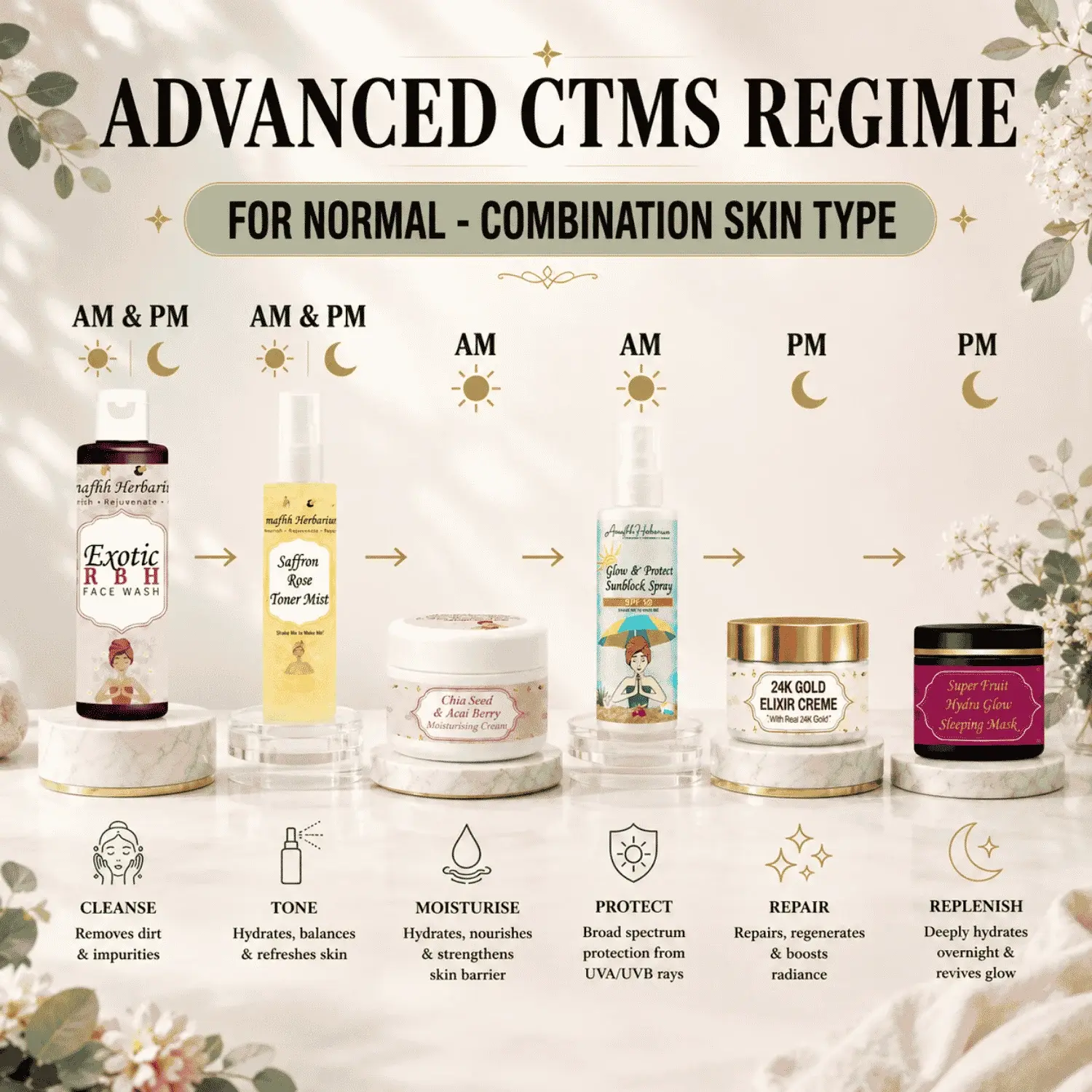 Advanced CTMS Regime for Normal–Combination