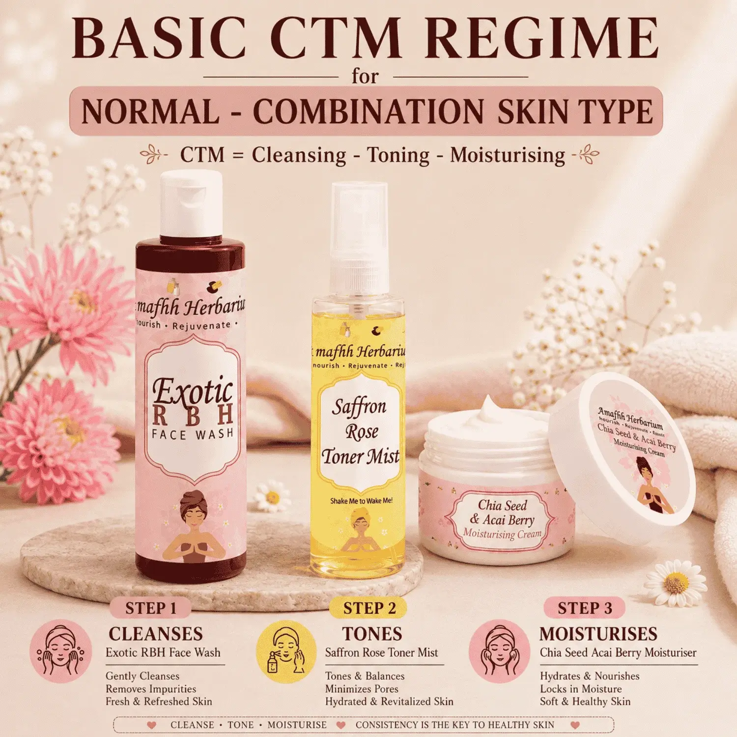 Basic CTM Regime for Normal–Combination